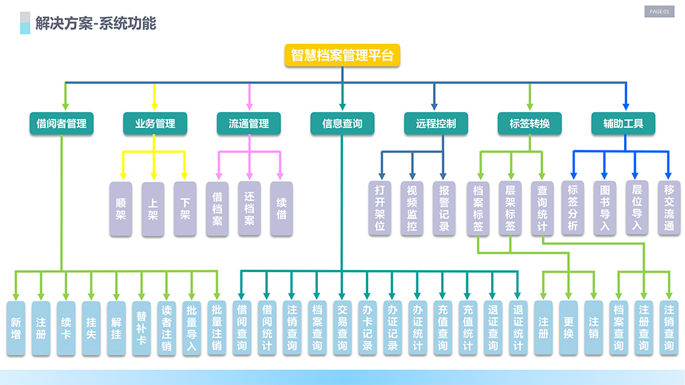 RFID智能檔案管理系統(tǒng)功能示意圖